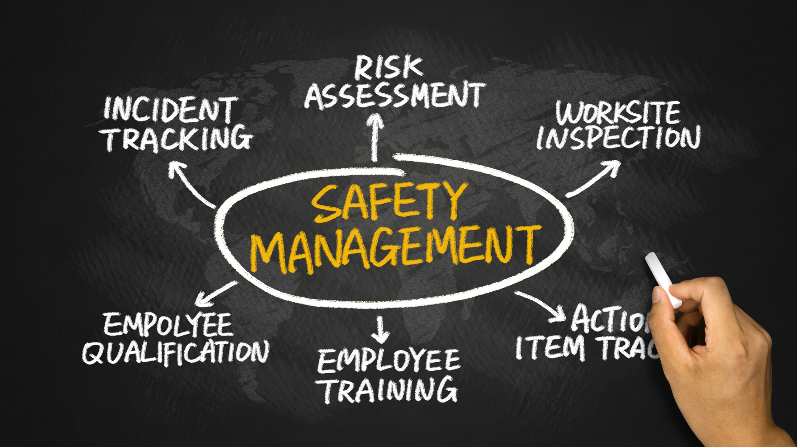 Diagram illustrating key components of safety management: incident tracking, risk assessment, worksite inspection, employee qualification, training, and action item tracking.